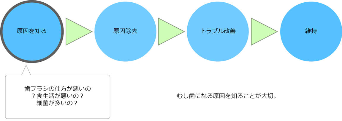 むし歯になる原因を知ることが大切