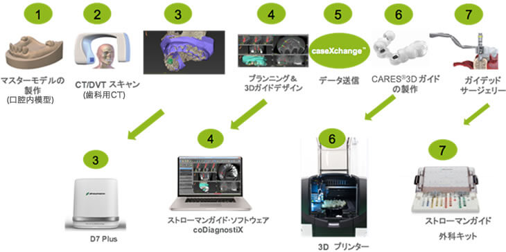 インプラント治療の安全性を高める【ガイデッドサージェリー