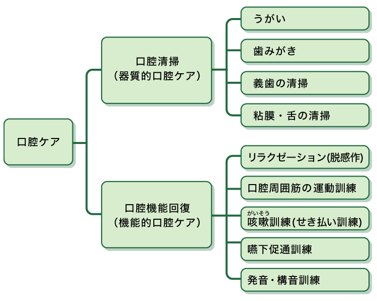 口腔ケアについて