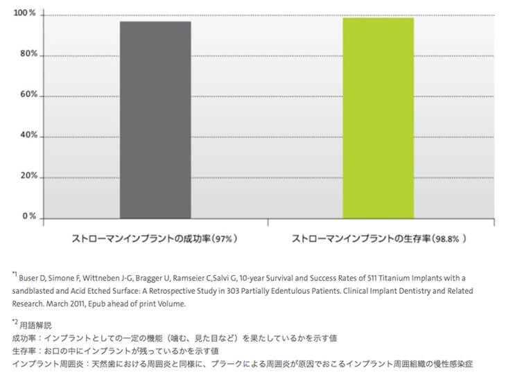 ストローマンインプラントに関する10年間の研究報告